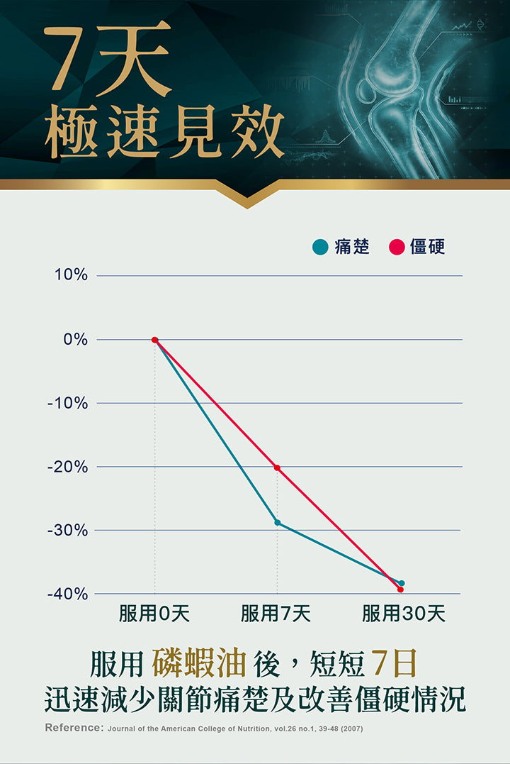 日本命力 - 強骼素 (60粒裝）<$388盒起>