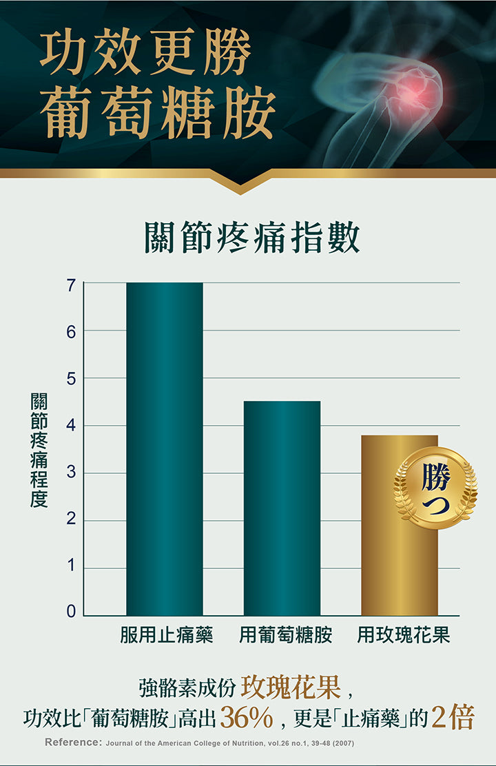 日本命力 - 強骼素 (60粒裝）<$388盒起>